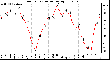 Milwaukee Weather Outdoor Temperature Monthly High