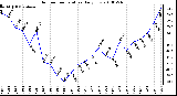 Milwaukee Weather Outdoor Temperature Daily Low