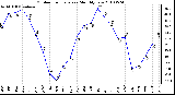 Milwaukee Weather Outdoor Temperature Monthly Low