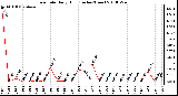 Milwaukee Weather Rain Rate Daily High (Inches/Hour)