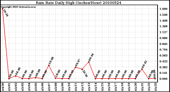 Milwaukee Weather Rain Rate Daily High (Inches/Hour)