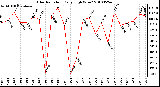 Milwaukee Weather Solar Radiation Daily High W/m2