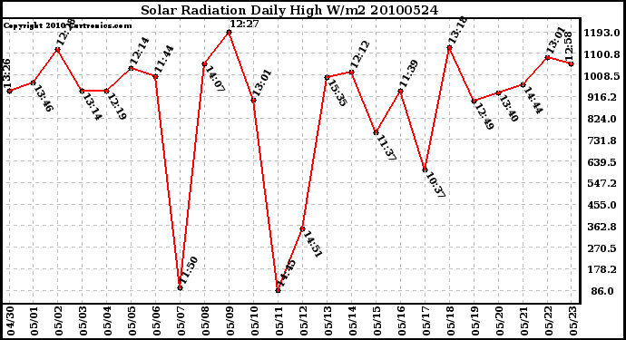 Milwaukee Weather Solar Radiation Daily High W/m2