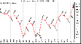 Milwaukee Weather THSW Index Daily High (F)