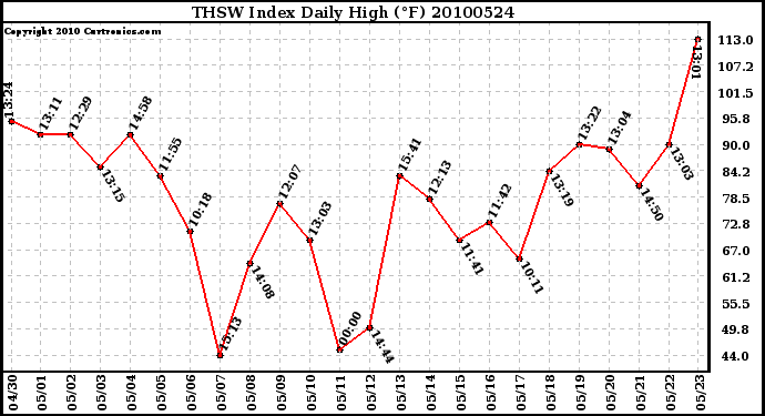 Milwaukee Weather THSW Index Daily High (F)