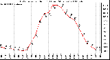 Milwaukee Weather THSW Index per Hour (F) (Last 24 Hours)