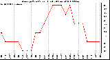 Milwaukee Weather Average Wind Speed (Last 24 Hours)