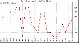 Milwaukee Weather Wind Direction (By Day)