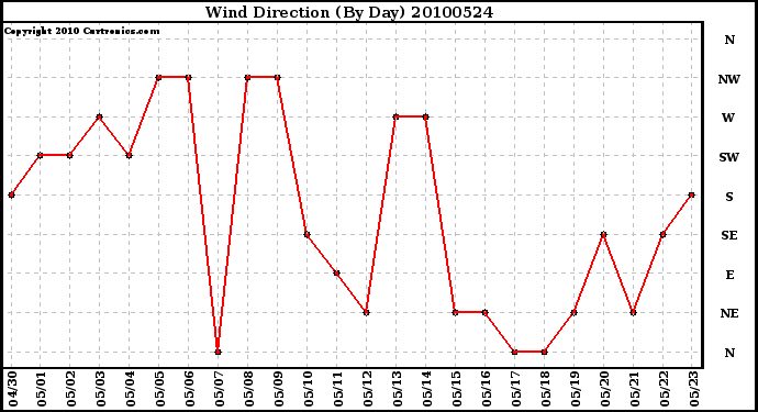 Milwaukee Weather Wind Direction (By Day)