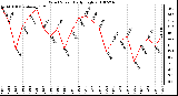 Milwaukee Weather Wind Speed Daily High