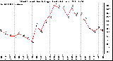 Milwaukee Weather Wind Speed Hourly High (Last 24 Hours)