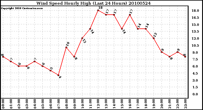 Milwaukee Weather Wind Speed Hourly High (Last 24 Hours)