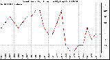 Milwaukee Weather Wind Daily High Direction (By Day)