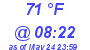 Milwaukee Weather Dewpoint High High Today