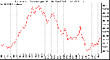 Milwaukee Weather Barometric Pressure per Minute (Last 24 Hours)