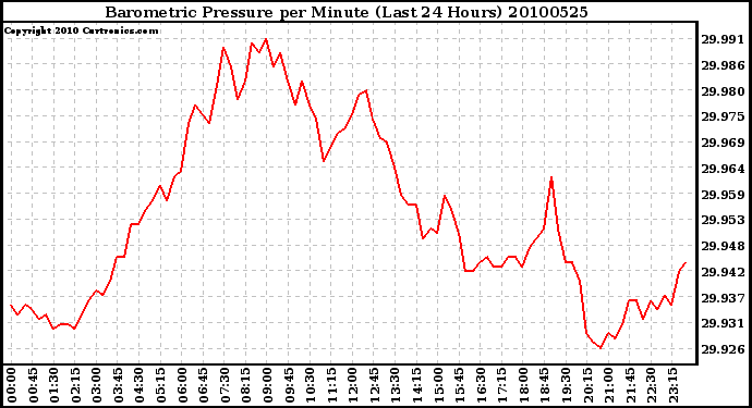 Milwaukee Weather Barometric Pressure per Minute (Last 24 Hours)