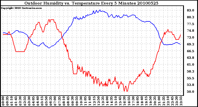 Milwaukee Weather Outdoor Humidity vs. Temperature Every 5 Minutes