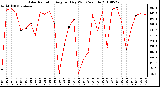 Milwaukee Weather Solar Radiation Avg per Day W/m2/minute