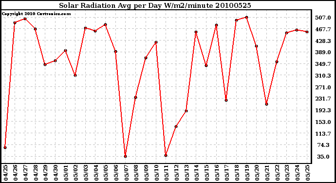 Milwaukee Weather Solar Radiation Avg per Day W/m2/minute