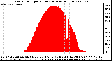 Milwaukee Weather Solar Radiation per Minute W/m2 (Last 24 Hours)