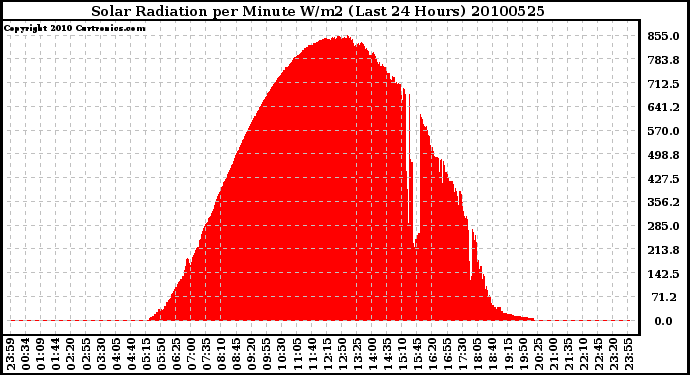 Milwaukee Weather Solar Radiation per Minute W/m2 (Last 24 Hours)