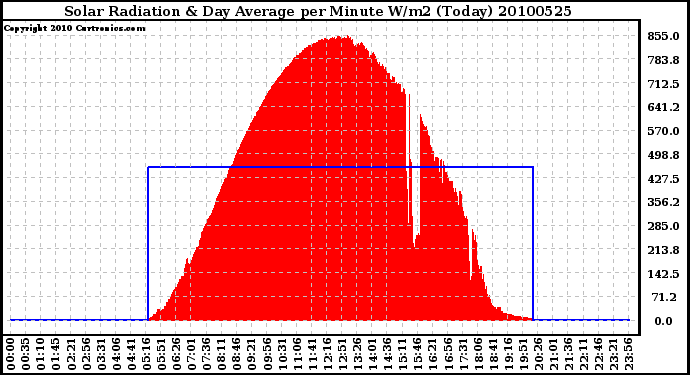 Milwaukee Weather Solar Radiation & Day Average per Minute W/m2 (Today)