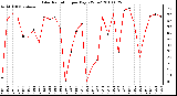 Milwaukee Weather Solar Radiation per Day KW/m2