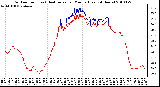 Milwaukee Weather Outdoor Temp (vs) Heat Index per Minute (Last 24 Hours)