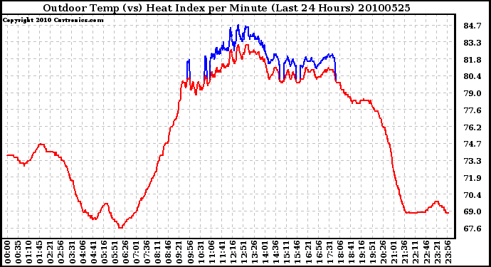 Milwaukee Weather Outdoor Temp (vs) Heat Index per Minute (Last 24 Hours)