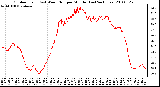 Milwaukee Weather Outdoor Temp (vs) Wind Chill per Minute (Last 24 Hours)