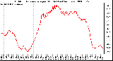 Milwaukee Weather Outdoor Temperature per Minute (Last 24 Hours)