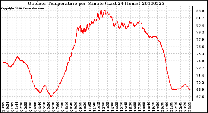 Milwaukee Weather Outdoor Temperature per Minute (Last 24 Hours)