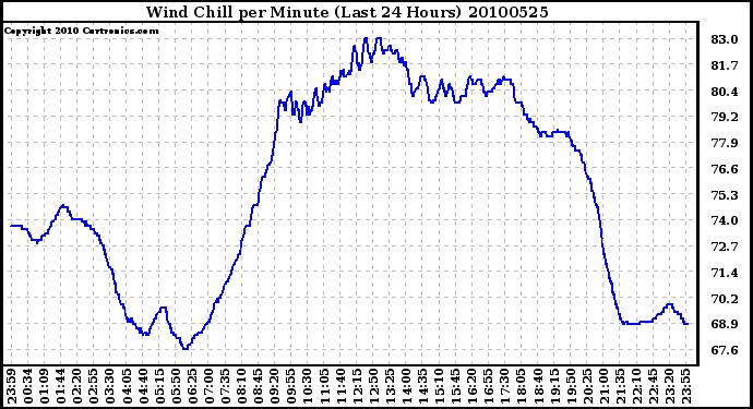 Milwaukee Weather Wind Chill per Minute (Last 24 Hours)