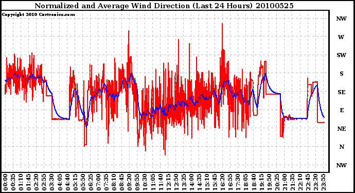 Milwaukee Weather Normalized and Average Wind Direction (Last 24 Hours)