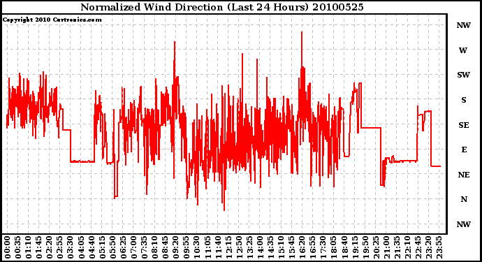 Milwaukee Weather Normalized Wind Direction (Last 24 Hours)