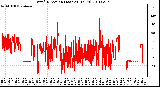 Milwaukee Weather Wind Direction (Last 24 Hours)