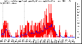 Milwaukee Weather Actual and Average Wind Speed by Minute mph (Last 24 Hours)