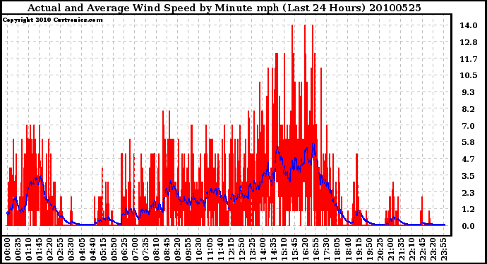 Milwaukee Weather Actual and Average Wind Speed by Minute mph (Last 24 Hours)