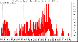 Milwaukee Weather Wind Speed by Minute mph (Last 24 Hours)