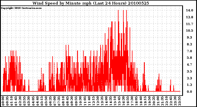 Milwaukee Weather Wind Speed by Minute mph (Last 24 Hours)