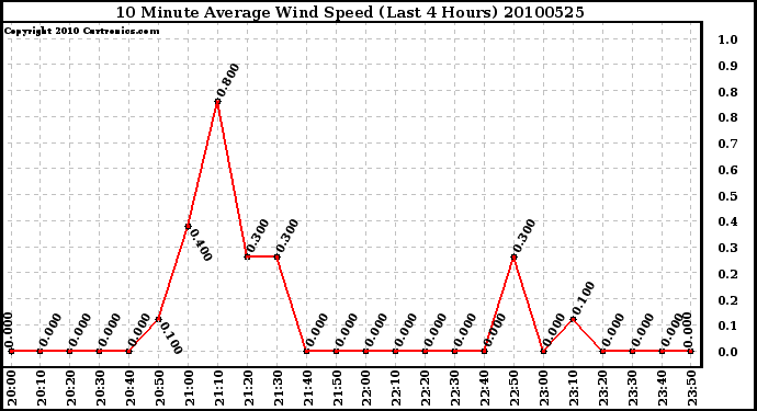 Milwaukee Weather 10 Minute Average Wind Speed (Last 4 Hours)