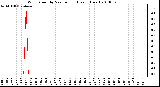 Milwaukee Weather Wind Speed by Minute mph (Last 1 Hour)