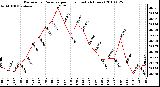 Milwaukee Weather Barometric Pressure per Hour (Last 24 Hours)