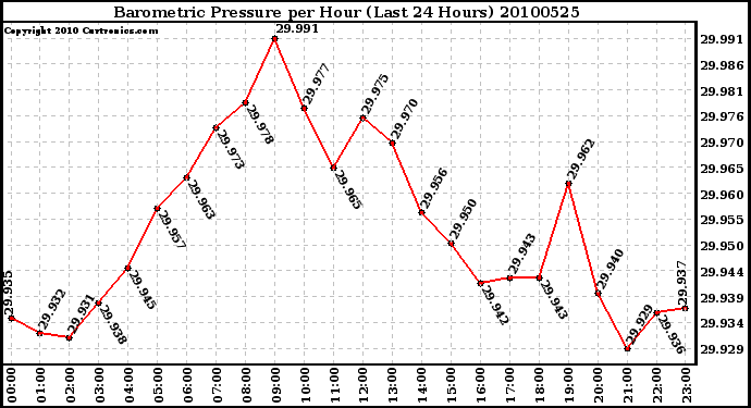 Milwaukee Weather Barometric Pressure per Hour (Last 24 Hours)