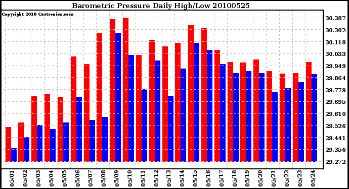 Milwaukee Weather Barometric Pressure Daily High/Low