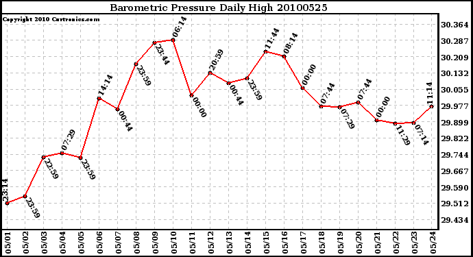 Milwaukee Weather Barometric Pressure Daily High