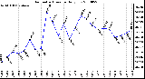 Milwaukee Weather Barometric Pressure Daily Low