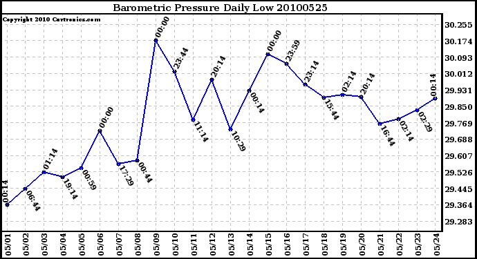 Milwaukee Weather Barometric Pressure Daily Low