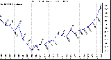 Milwaukee Weather Wind Chill Daily Low