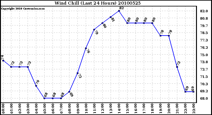 Milwaukee Weather Wind Chill (Last 24 Hours)